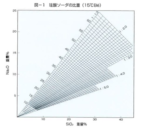 珪酸ソーダの性質
