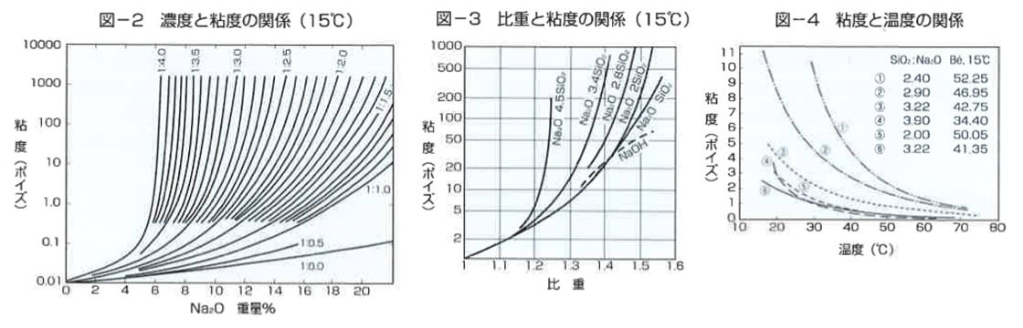 珪酸ソーダの性質