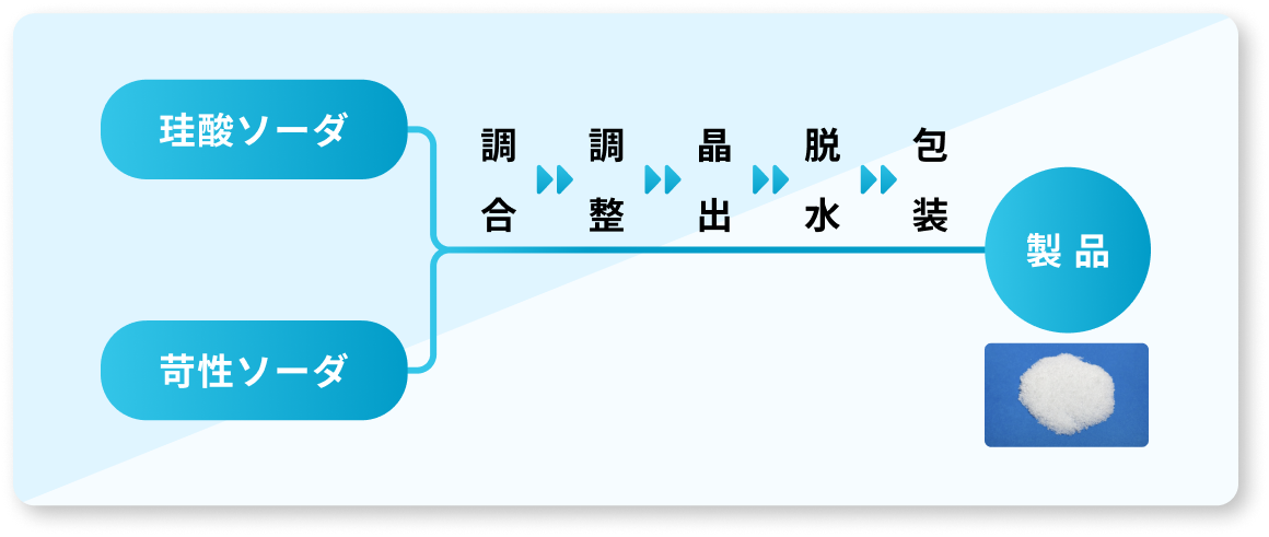 メタ珪酸ソーダの製造工程